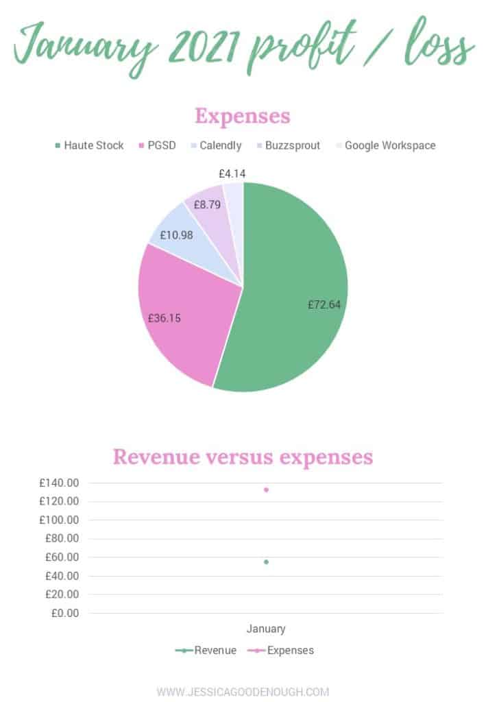 Here's a new idea of mine: sharing my monthly income reports. I want my content both on the blog and the podcast to be relatable and inspirational. So I thought I'd share the behind-the-scenes of my entrepreneurial journey with you! It could well be that this post is more relatable than inspirational though...
